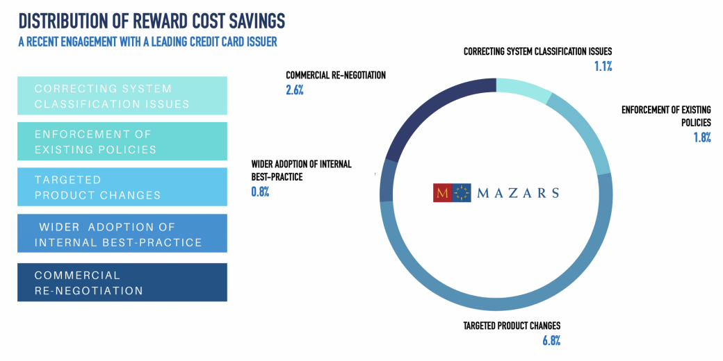 Credit Card Profitability